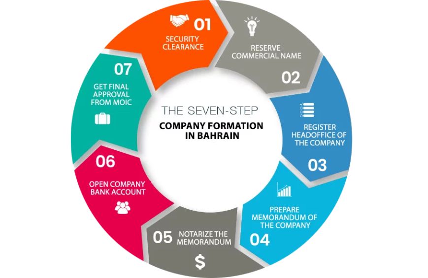 Company Formation In Bahrain